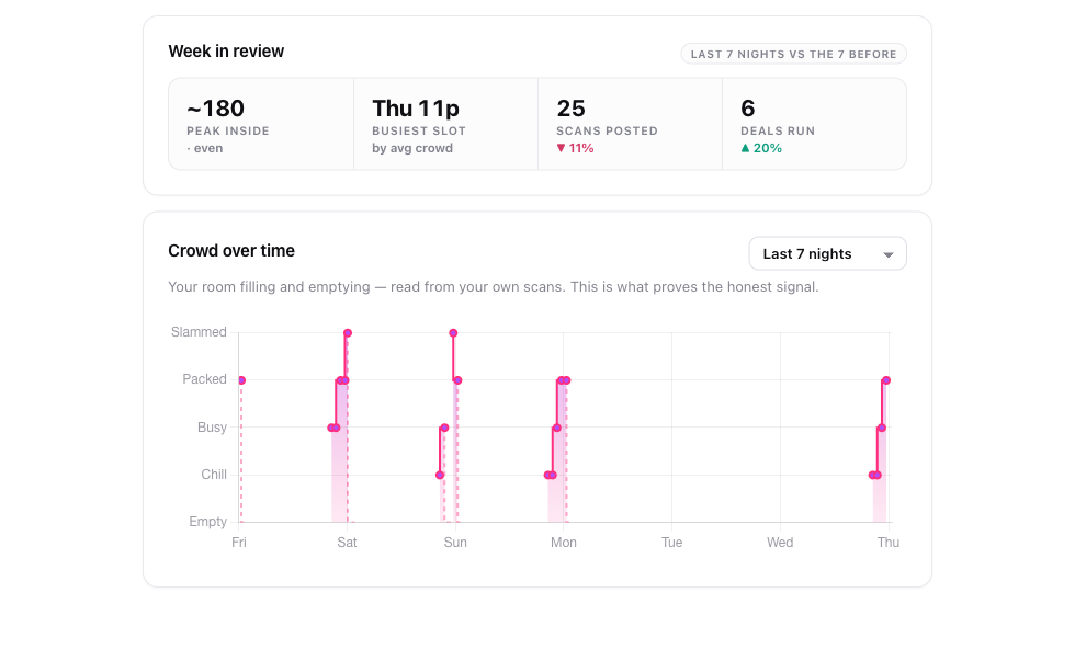 Week in review — peak inside, busiest slot, scans and deals vs last week, with the crowd chart below